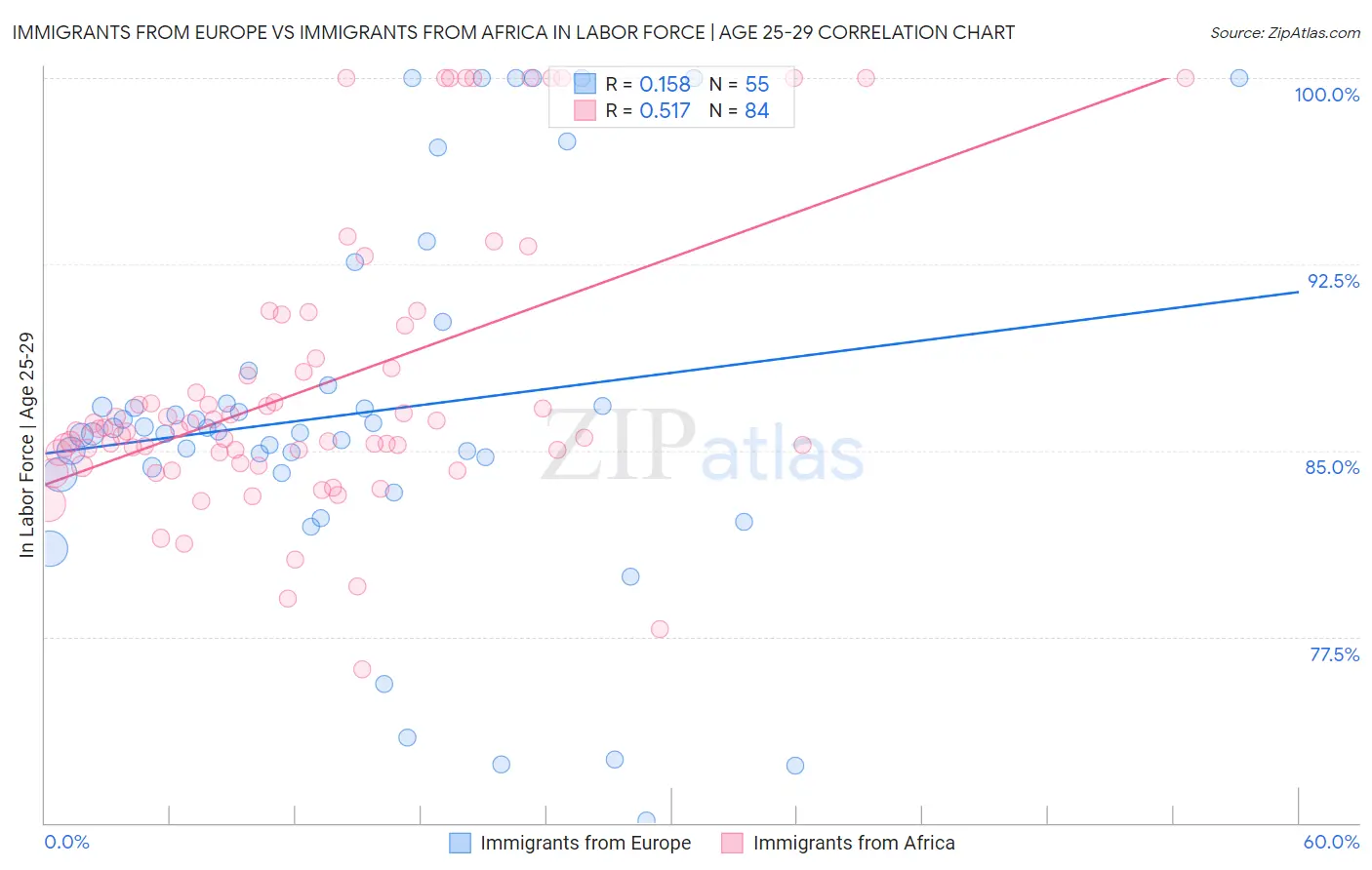 Immigrants from Europe vs Immigrants from Africa In Labor Force | Age 25-29