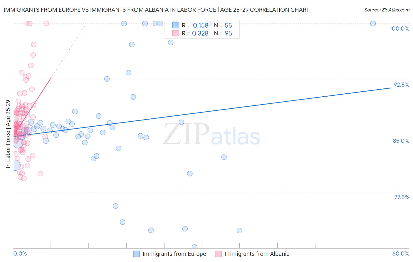 Immigrants from Europe vs Immigrants from Albania In Labor Force | Age 25-29