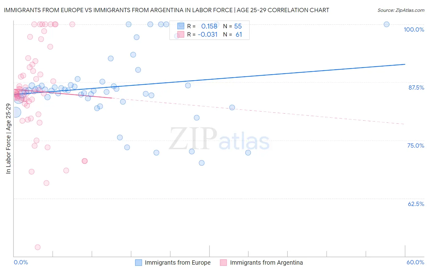 Immigrants from Europe vs Immigrants from Argentina In Labor Force | Age 25-29