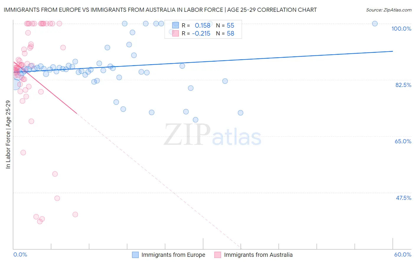 Immigrants from Europe vs Immigrants from Australia In Labor Force | Age 25-29