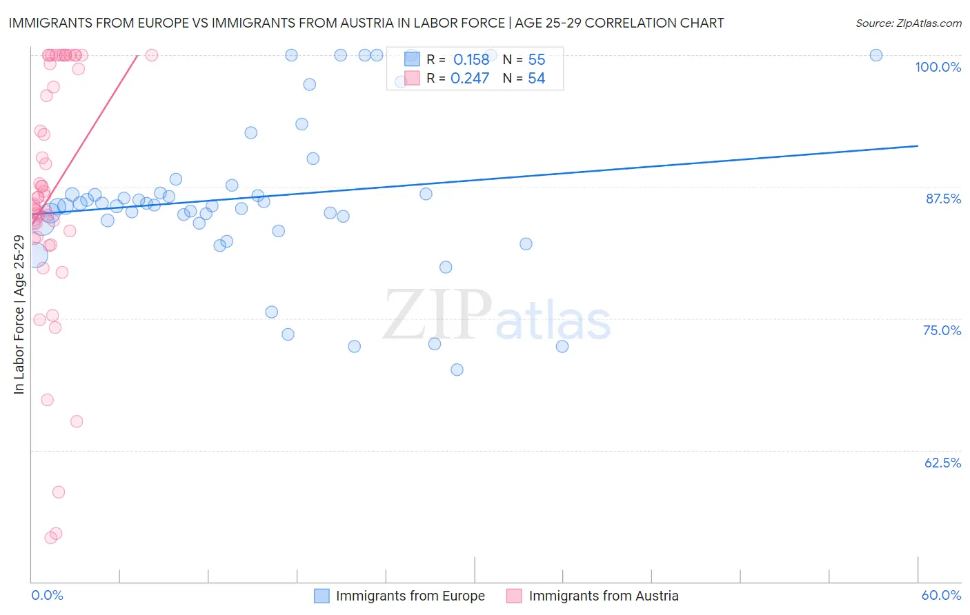 Immigrants from Europe vs Immigrants from Austria In Labor Force | Age 25-29