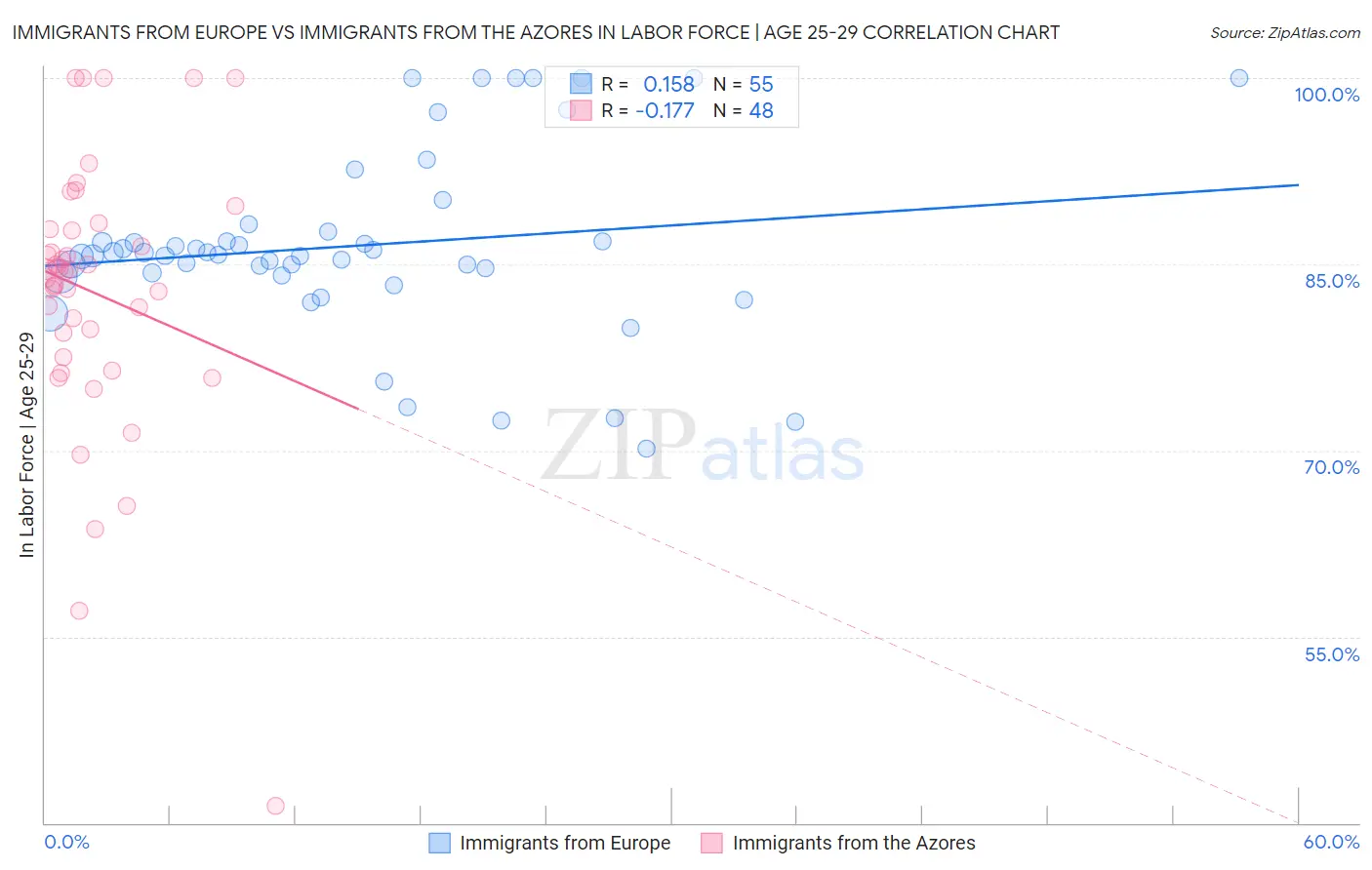 Immigrants from Europe vs Immigrants from the Azores In Labor Force | Age 25-29
