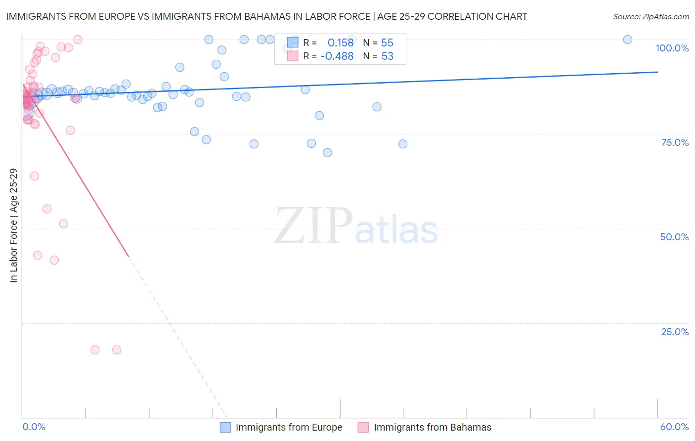 Immigrants from Europe vs Immigrants from Bahamas In Labor Force | Age 25-29
