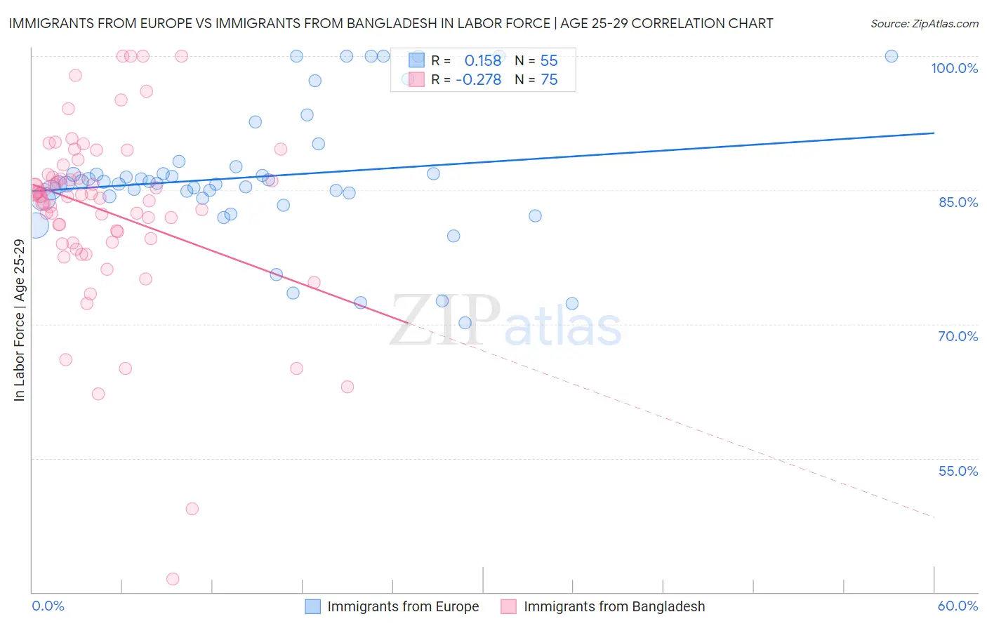 Immigrants from Europe vs Immigrants from Bangladesh In Labor Force | Age 25-29