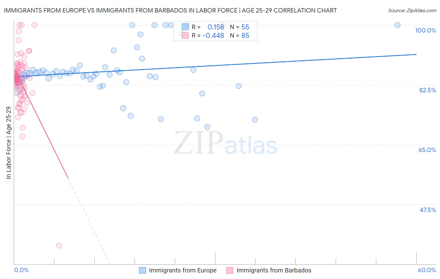 Immigrants from Europe vs Immigrants from Barbados In Labor Force | Age 25-29
