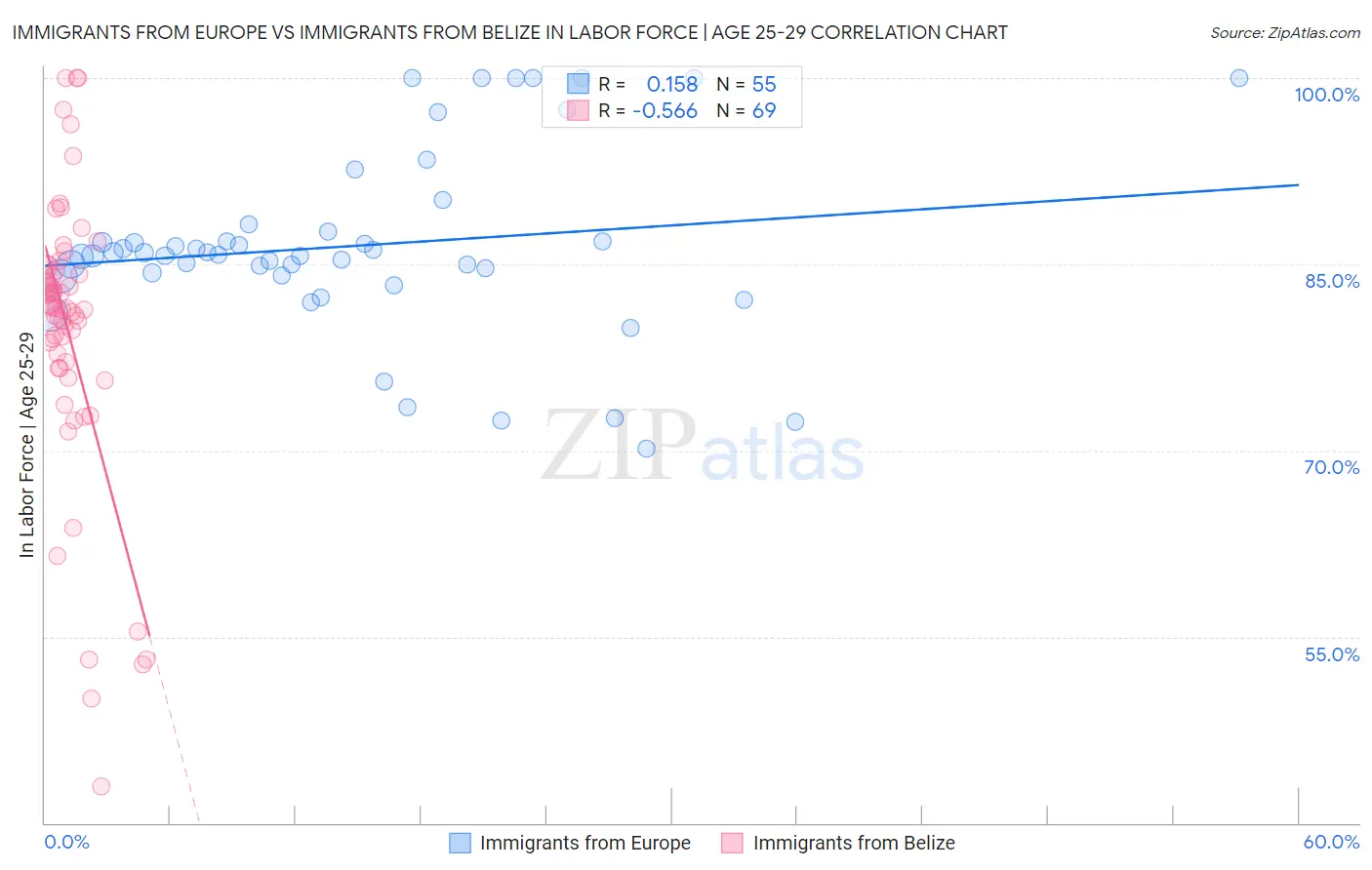 Immigrants from Europe vs Immigrants from Belize In Labor Force | Age 25-29