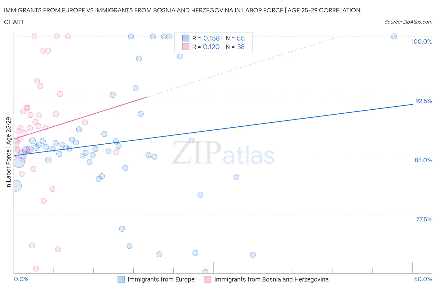 Immigrants from Europe vs Immigrants from Bosnia and Herzegovina In Labor Force | Age 25-29
