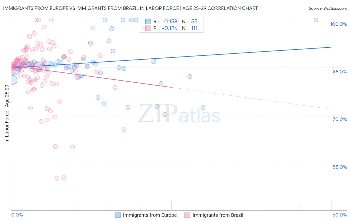Immigrants from Europe vs Immigrants from Brazil In Labor Force | Age 25-29