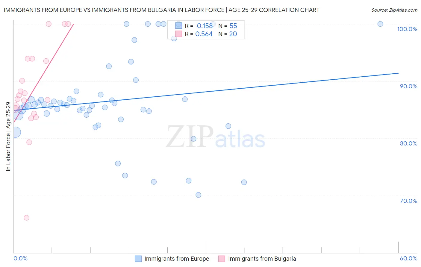 Immigrants from Europe vs Immigrants from Bulgaria In Labor Force | Age 25-29