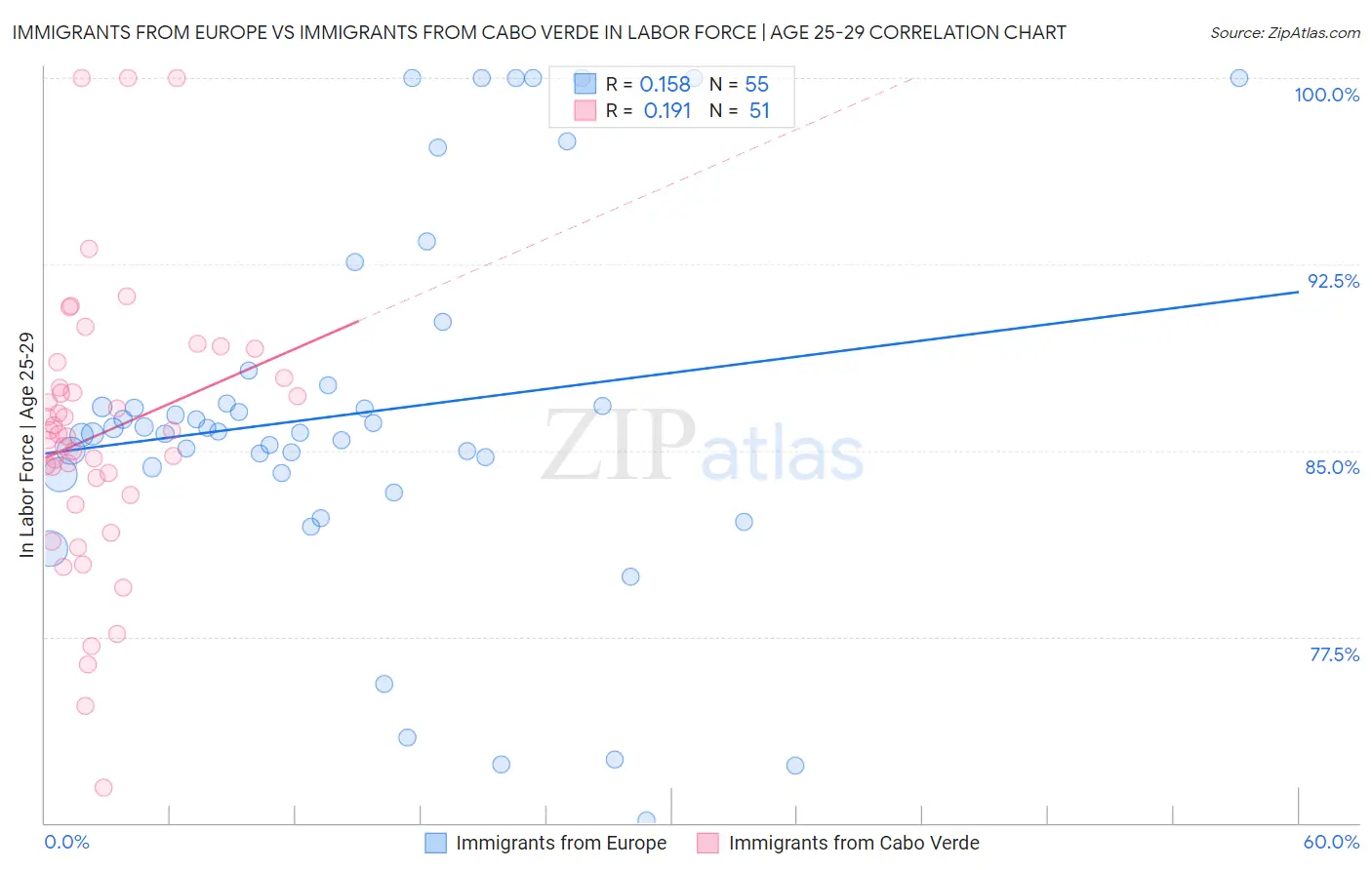 Immigrants from Europe vs Immigrants from Cabo Verde In Labor Force | Age 25-29