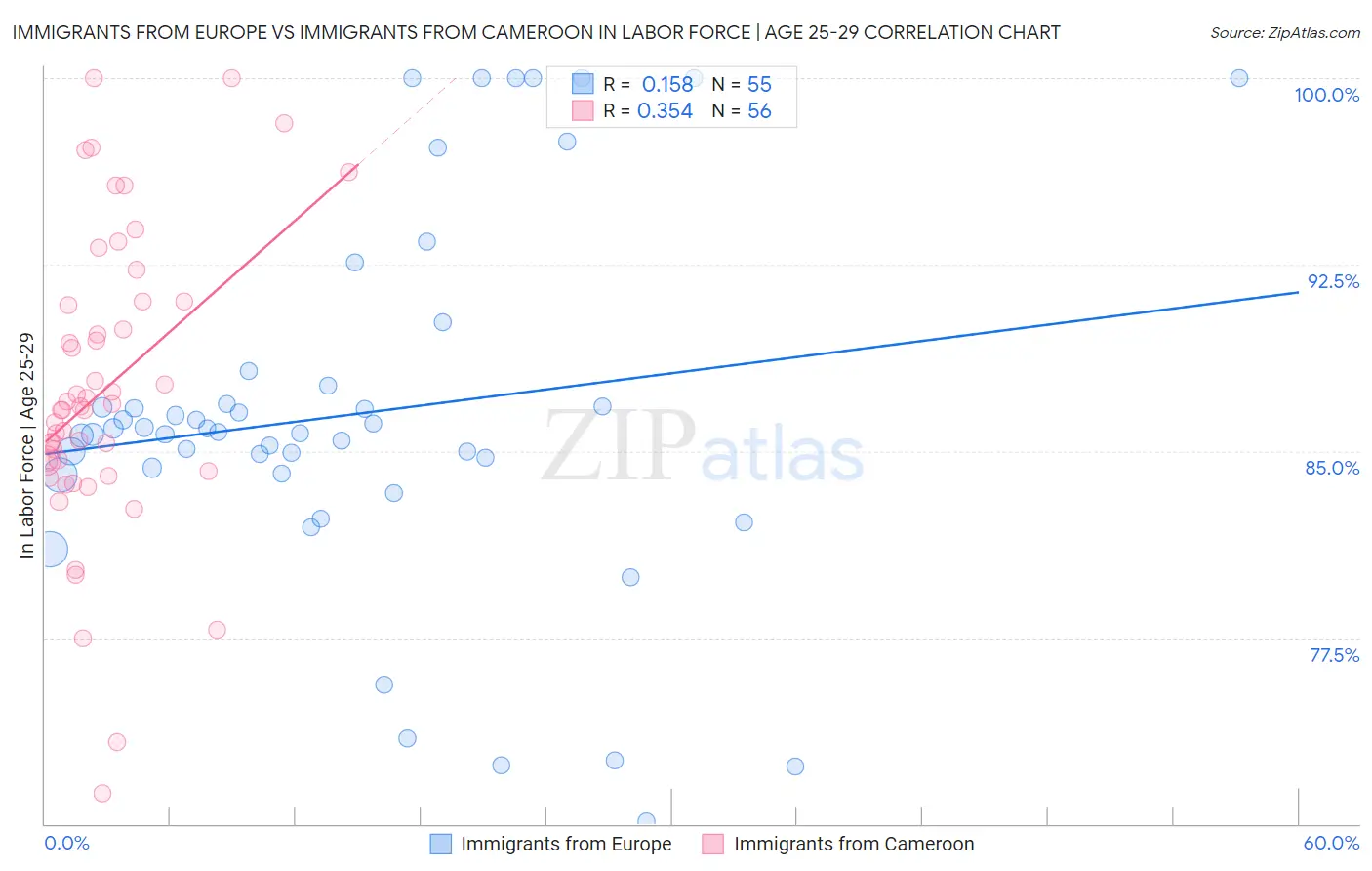 Immigrants from Europe vs Immigrants from Cameroon In Labor Force | Age 25-29