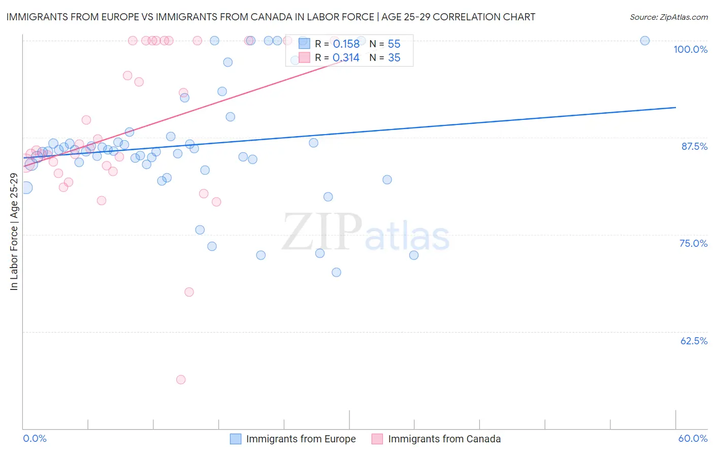 Immigrants from Europe vs Immigrants from Canada In Labor Force | Age 25-29