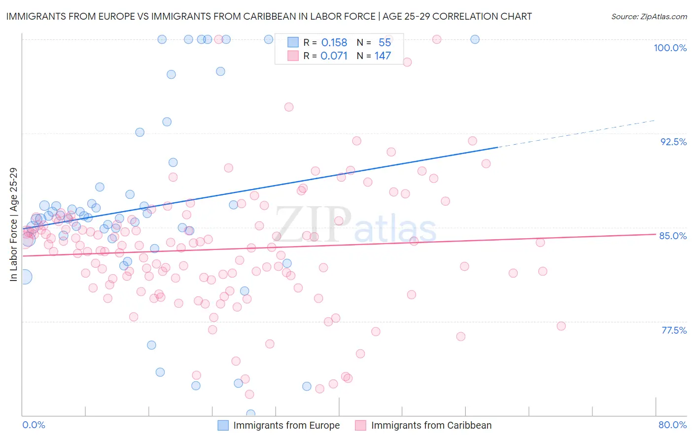 Immigrants from Europe vs Immigrants from Caribbean In Labor Force | Age 25-29
