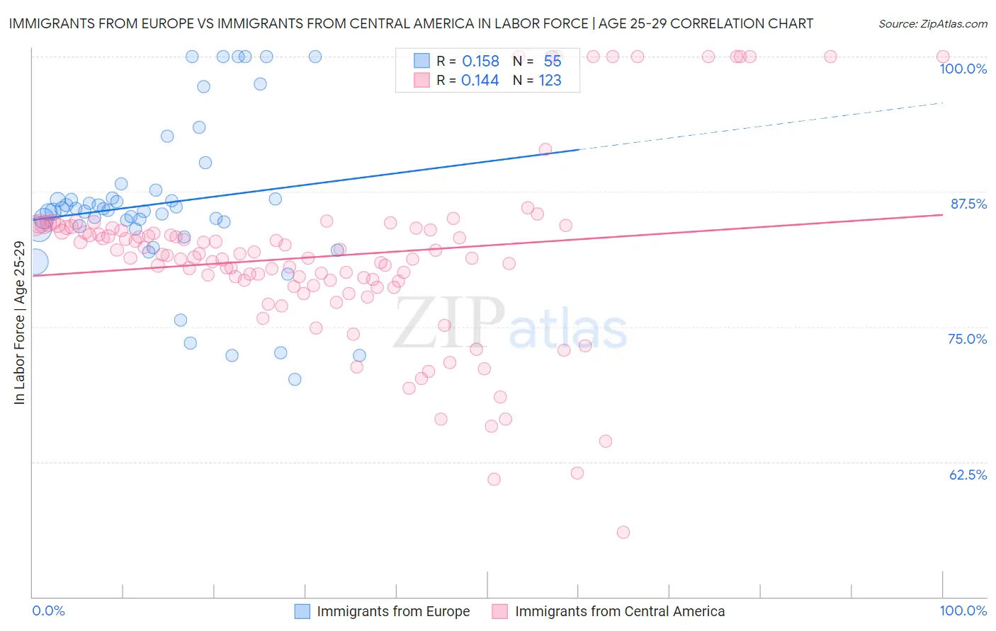 Immigrants from Europe vs Immigrants from Central America In Labor Force | Age 25-29