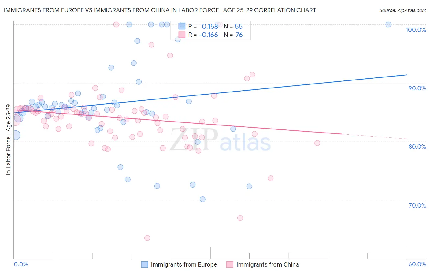 Immigrants from Europe vs Immigrants from China In Labor Force | Age 25-29