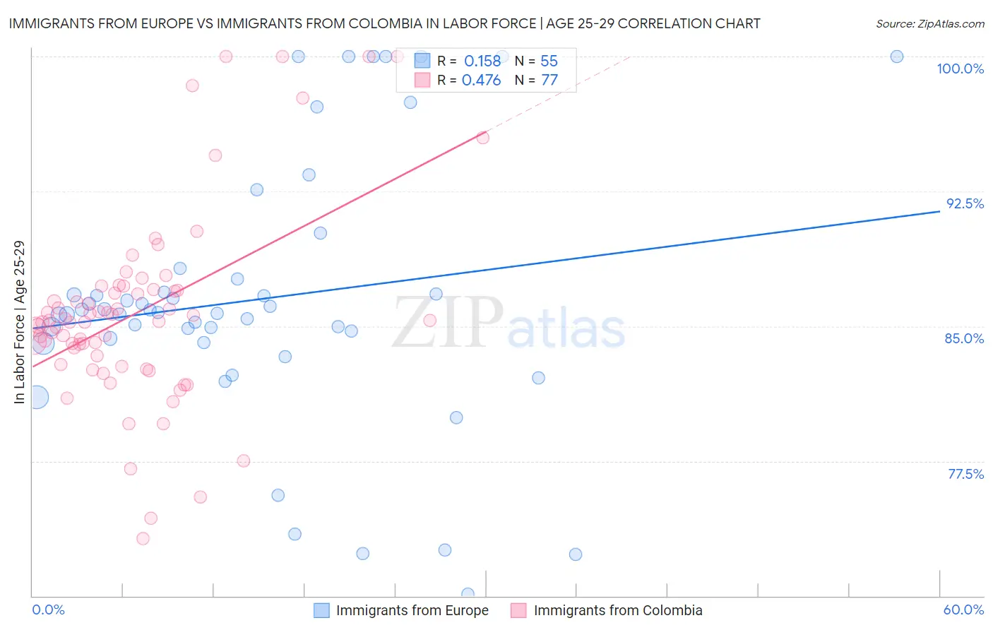 Immigrants from Europe vs Immigrants from Colombia In Labor Force | Age 25-29