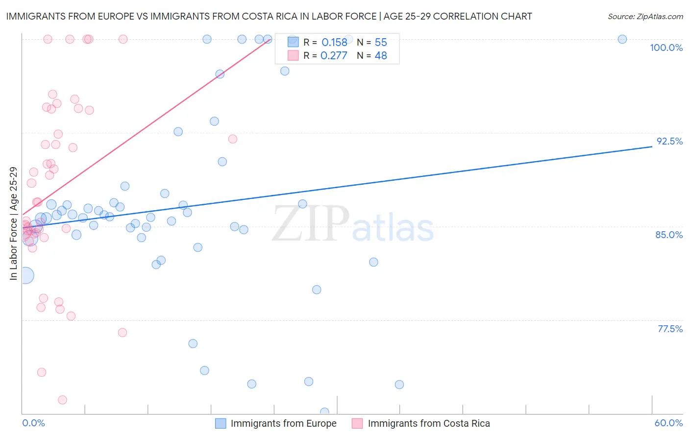 Immigrants from Europe vs Immigrants from Costa Rica In Labor Force | Age 25-29