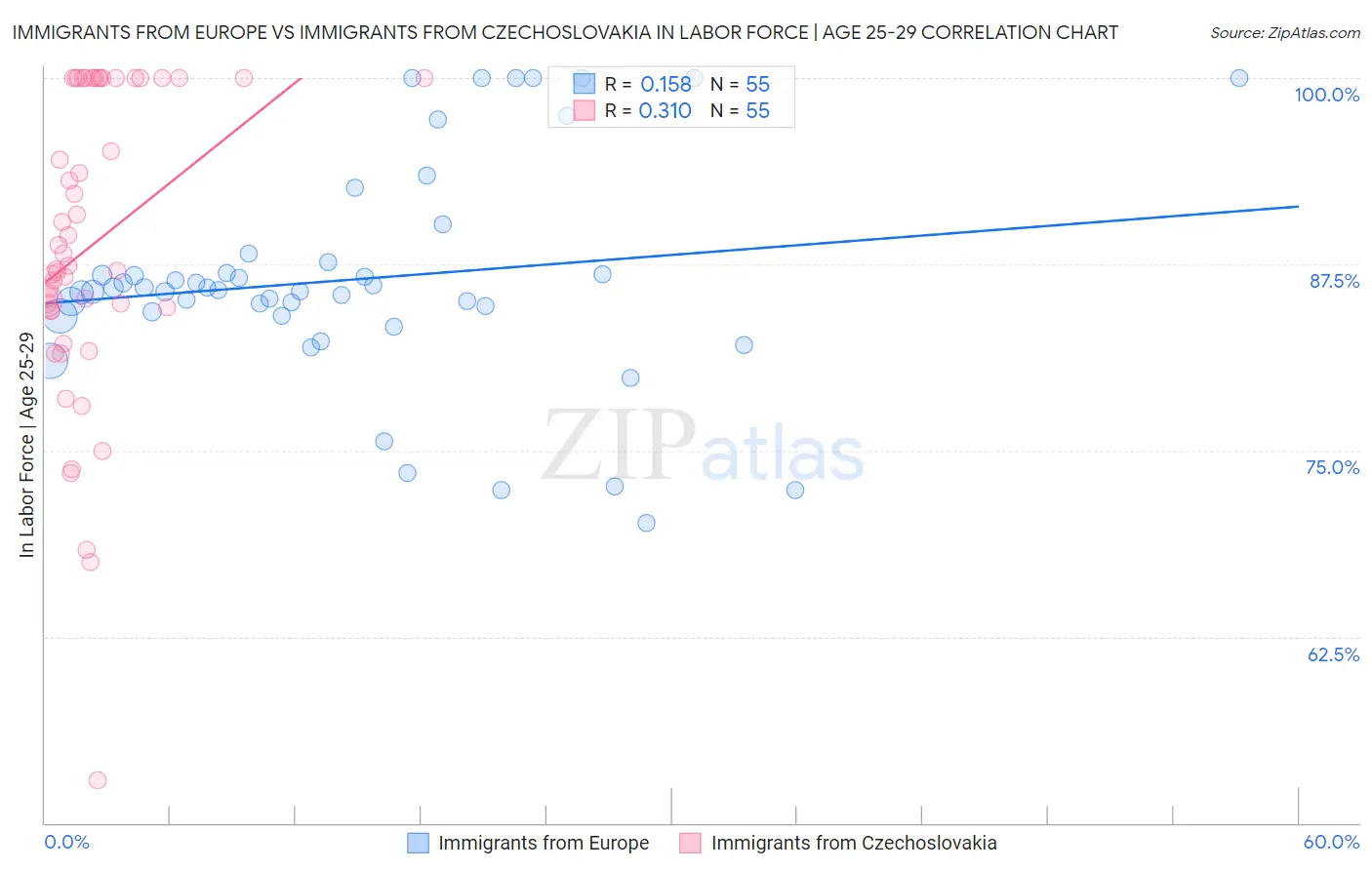 Immigrants from Europe vs Immigrants from Czechoslovakia In Labor Force | Age 25-29