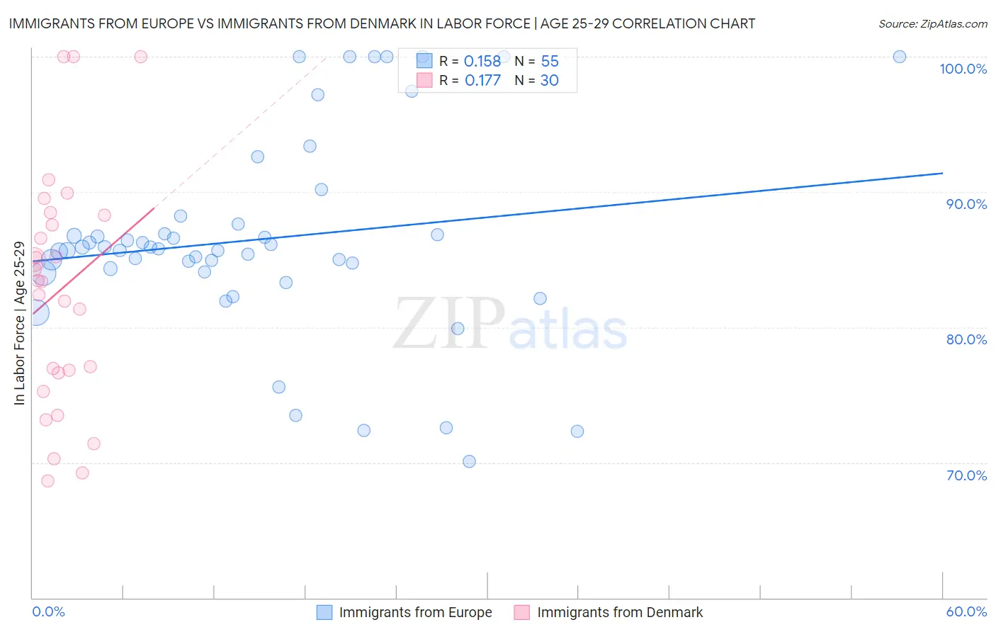 Immigrants from Europe vs Immigrants from Denmark In Labor Force | Age 25-29