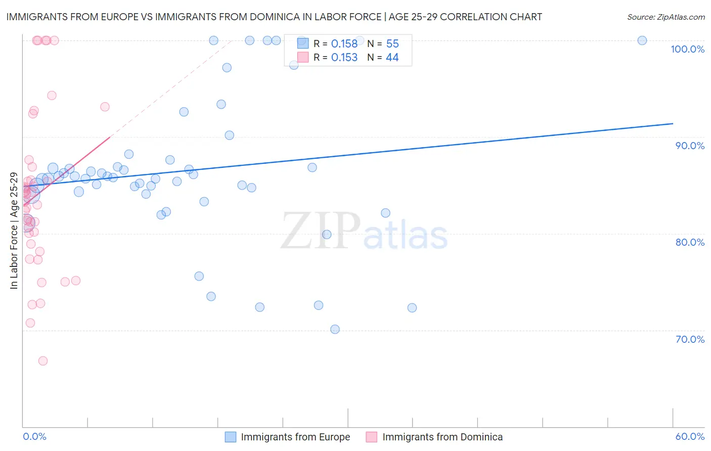 Immigrants from Europe vs Immigrants from Dominica In Labor Force | Age 25-29