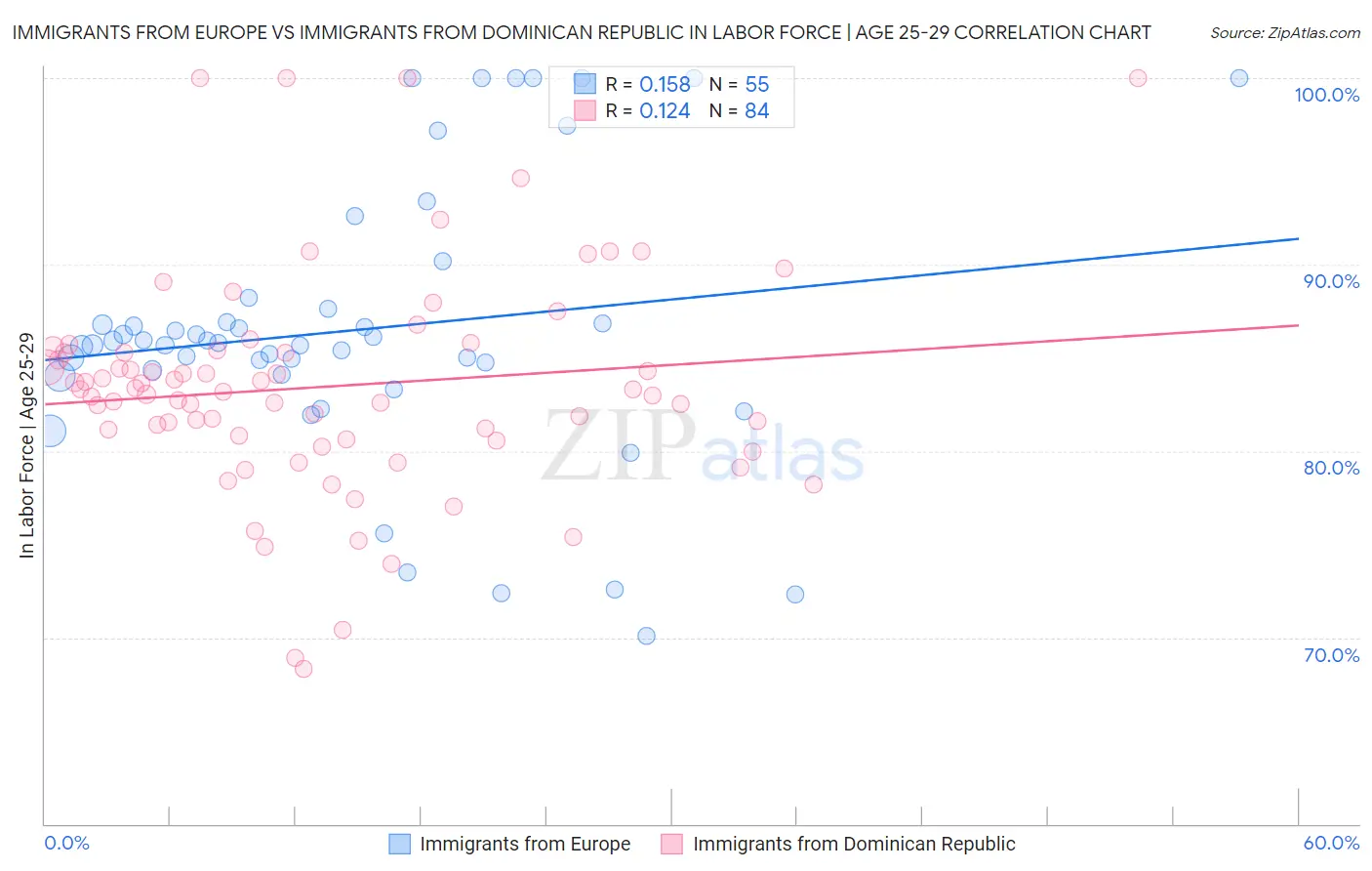 Immigrants from Europe vs Immigrants from Dominican Republic In Labor Force | Age 25-29