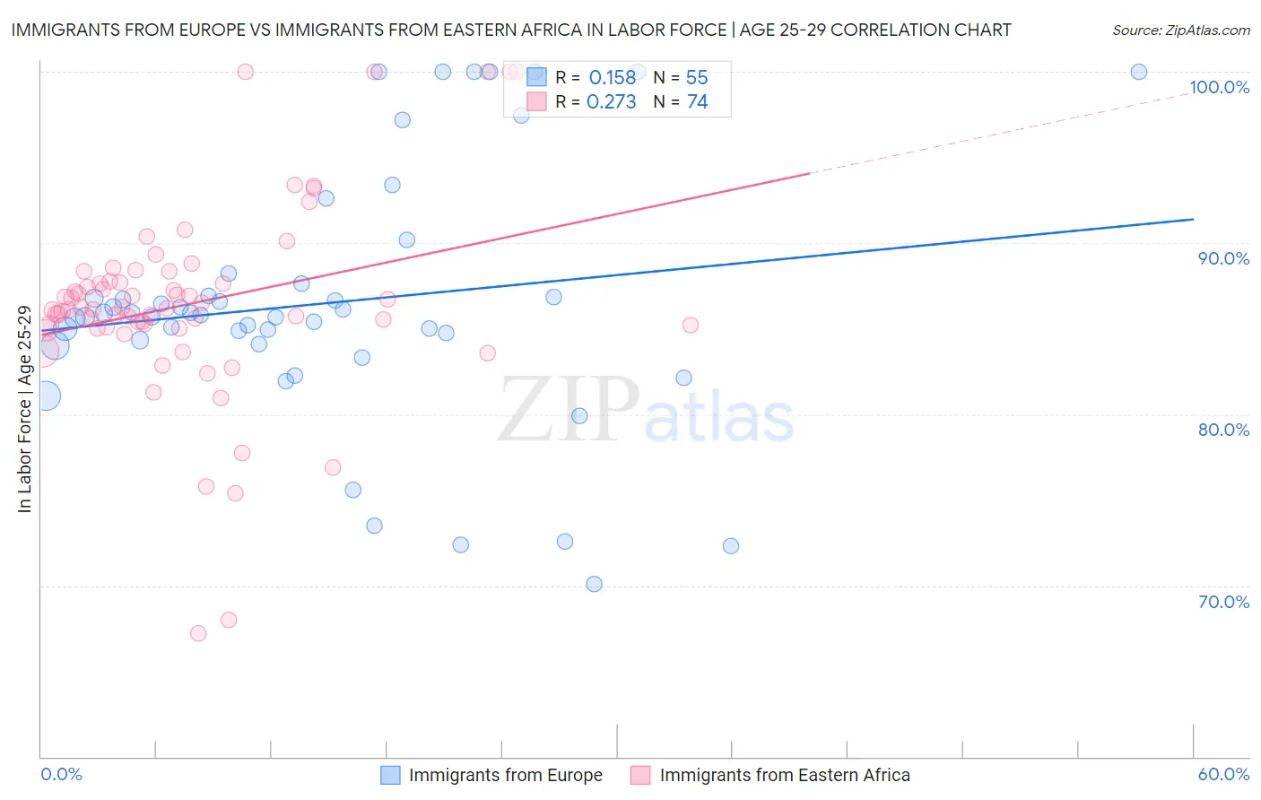 Immigrants from Europe vs Immigrants from Eastern Africa In Labor Force | Age 25-29