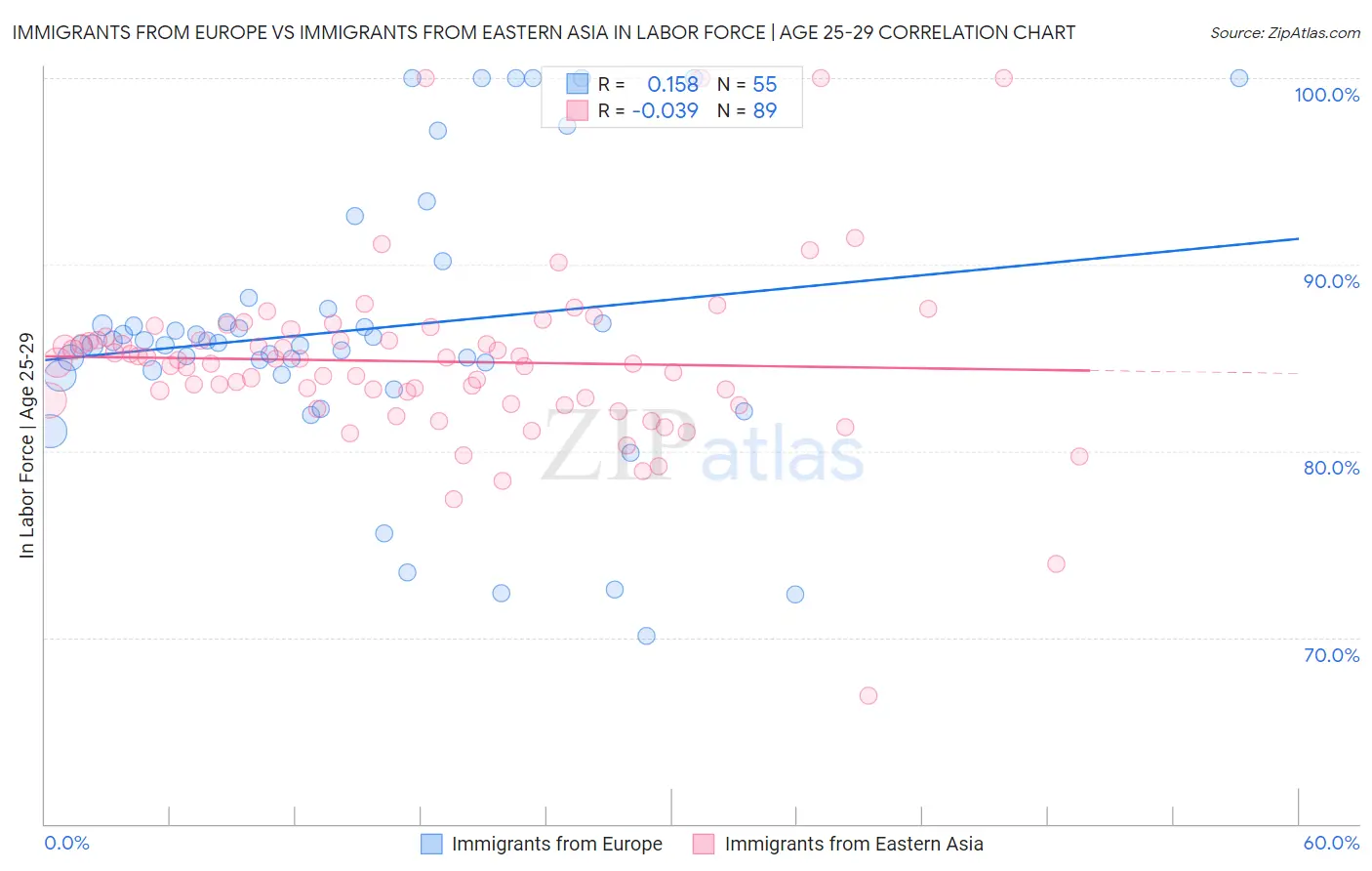 Immigrants from Europe vs Immigrants from Eastern Asia In Labor Force | Age 25-29