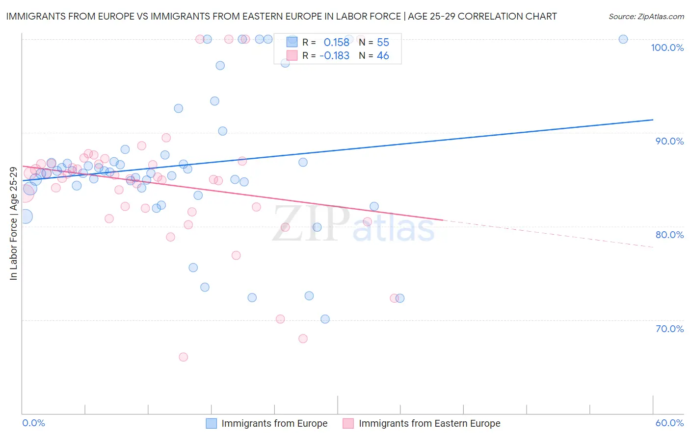 Immigrants from Europe vs Immigrants from Eastern Europe In Labor Force | Age 25-29