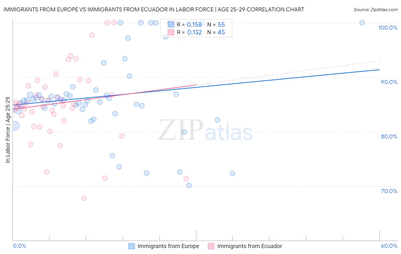 Immigrants from Europe vs Immigrants from Ecuador In Labor Force | Age 25-29