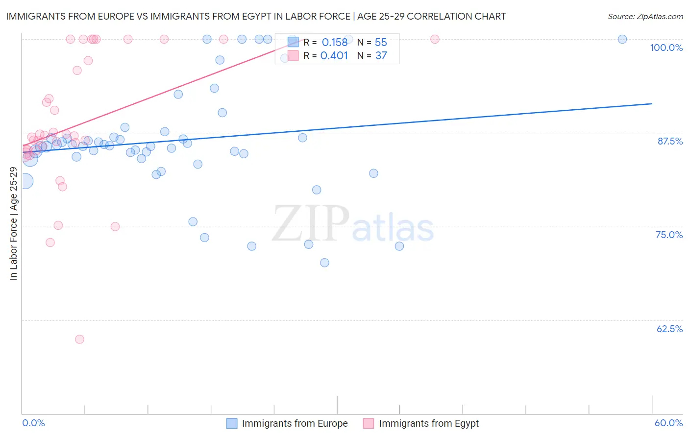 Immigrants from Europe vs Immigrants from Egypt In Labor Force | Age 25-29