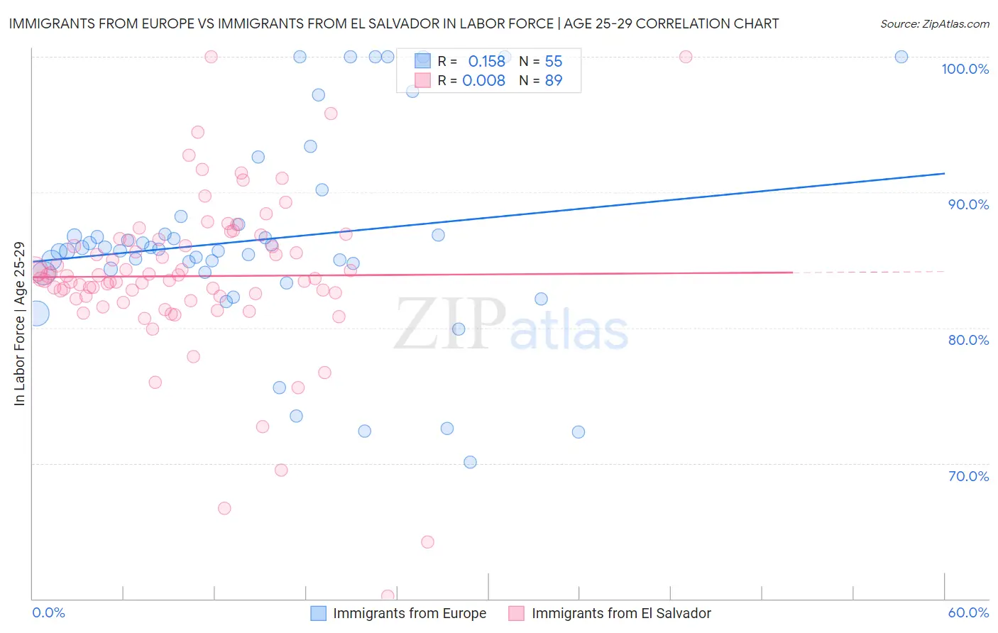 Immigrants from Europe vs Immigrants from El Salvador In Labor Force | Age 25-29