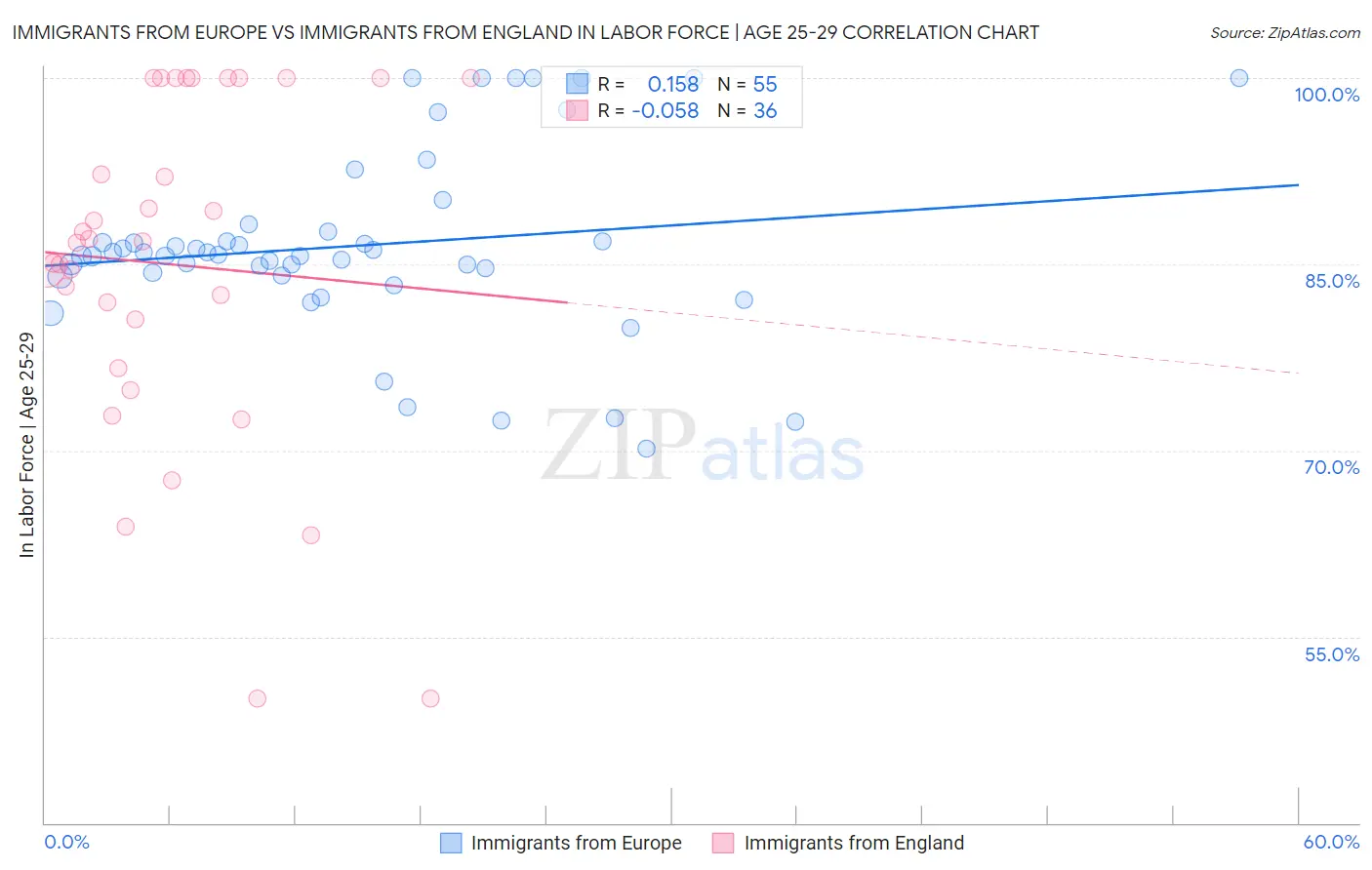 Immigrants from Europe vs Immigrants from England In Labor Force | Age 25-29