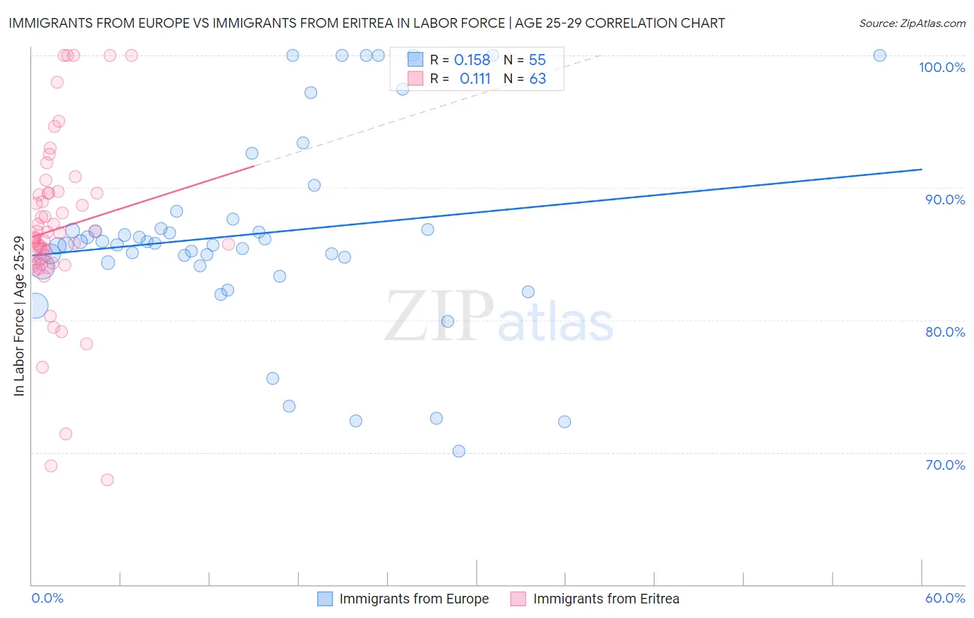 Immigrants from Europe vs Immigrants from Eritrea In Labor Force | Age 25-29