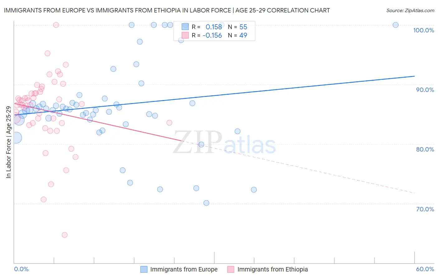Immigrants from Europe vs Immigrants from Ethiopia In Labor Force | Age 25-29