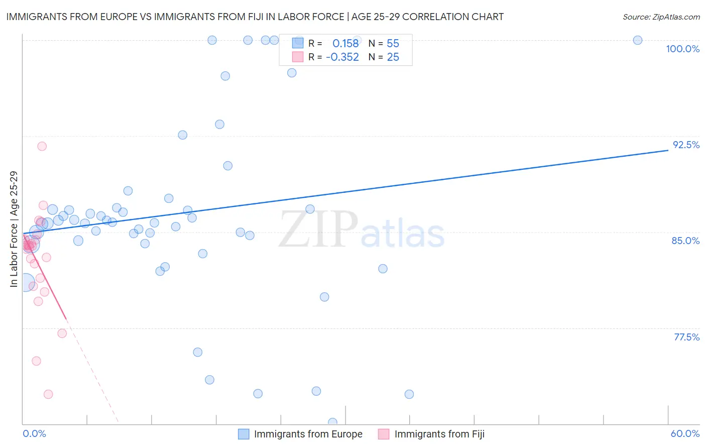 Immigrants from Europe vs Immigrants from Fiji In Labor Force | Age 25-29