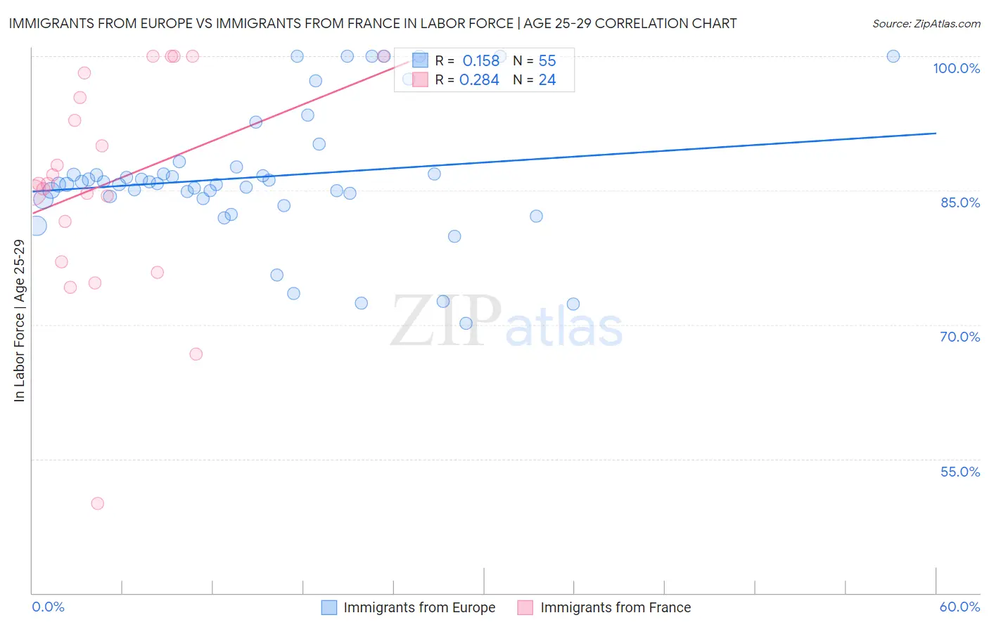 Immigrants from Europe vs Immigrants from France In Labor Force | Age 25-29