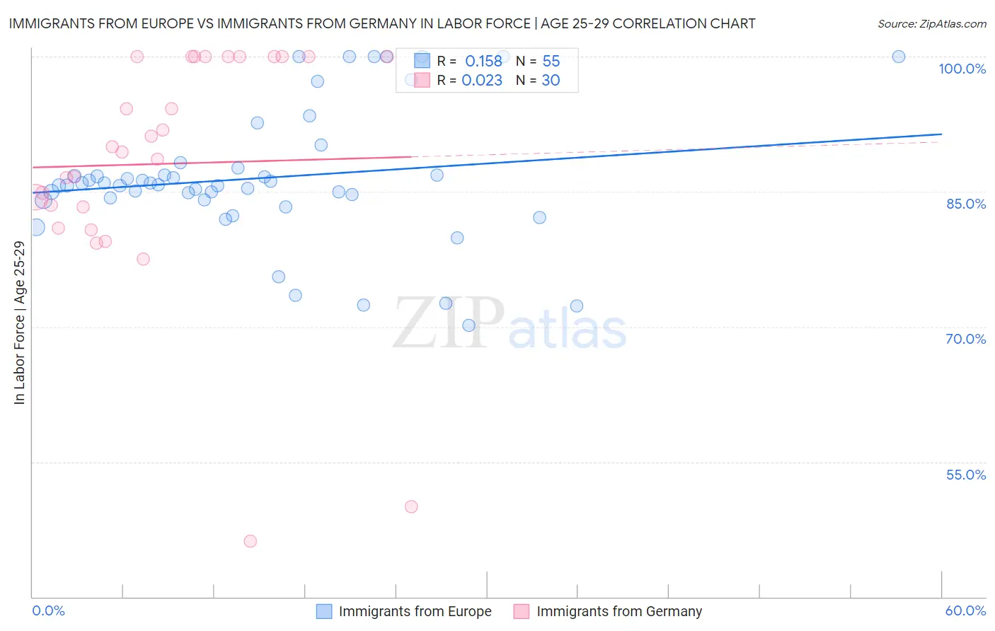 Immigrants from Europe vs Immigrants from Germany In Labor Force | Age 25-29