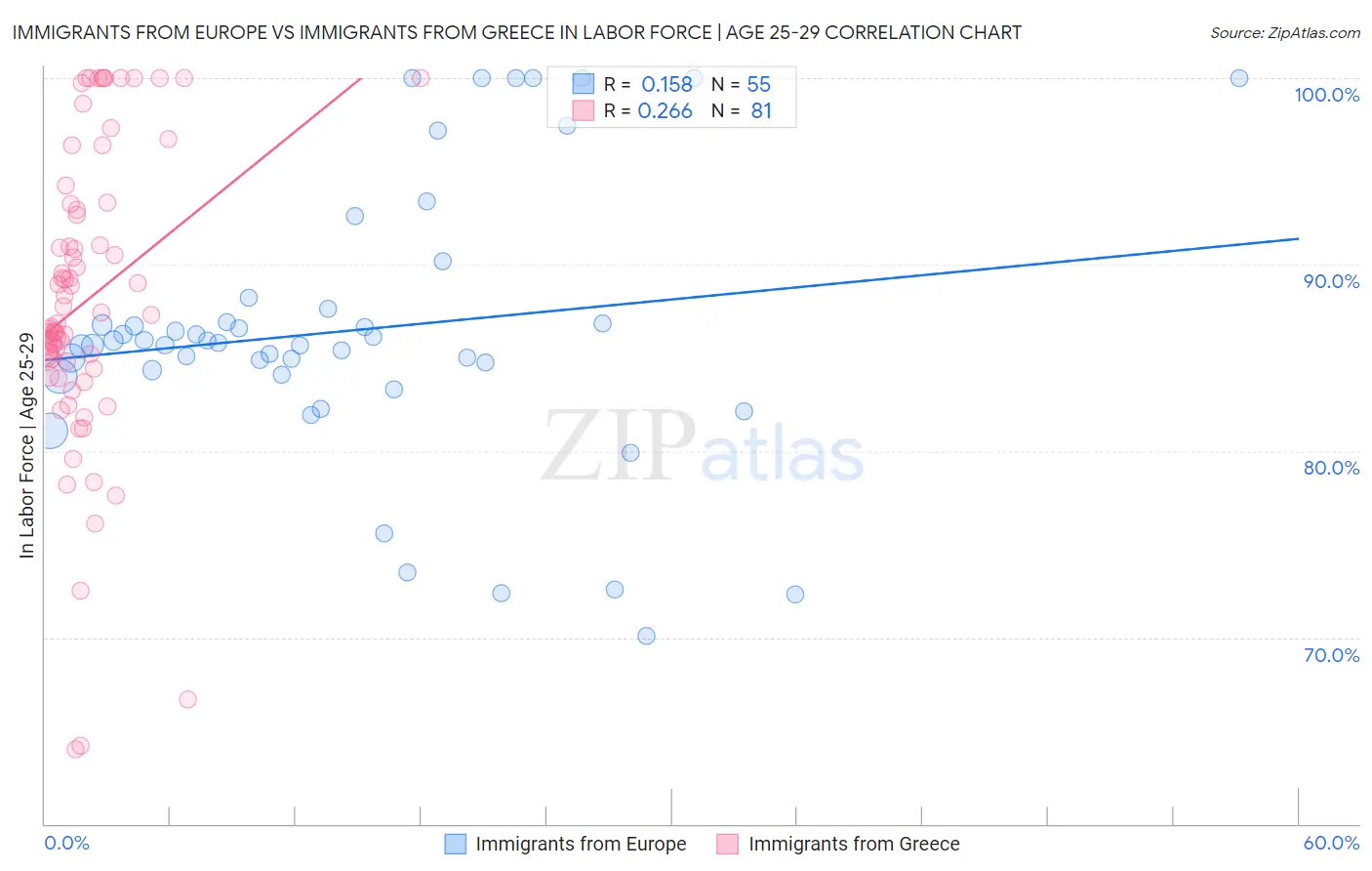 Immigrants from Europe vs Immigrants from Greece In Labor Force | Age 25-29
