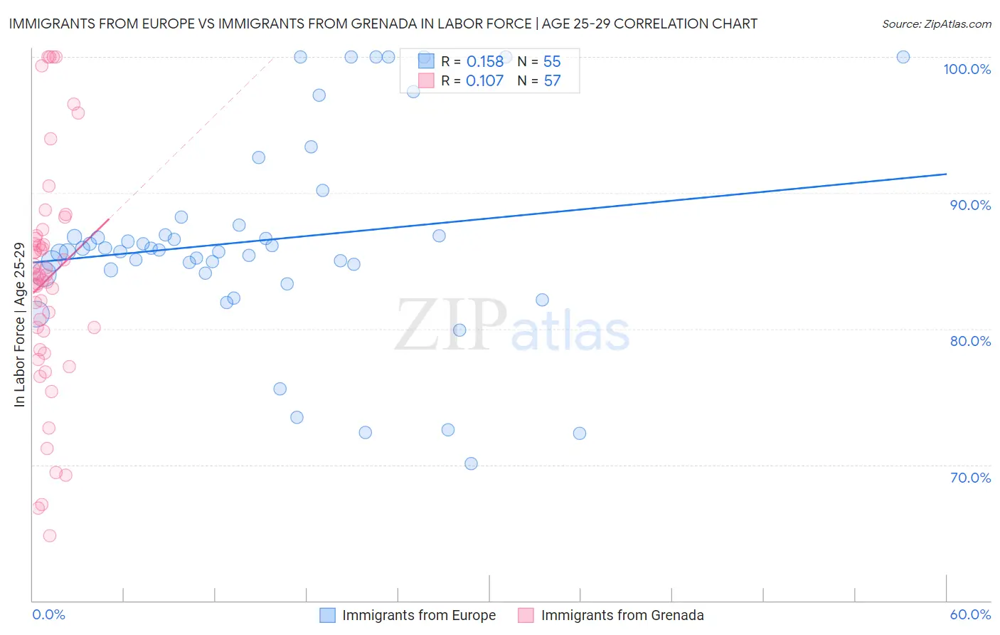 Immigrants from Europe vs Immigrants from Grenada In Labor Force | Age 25-29