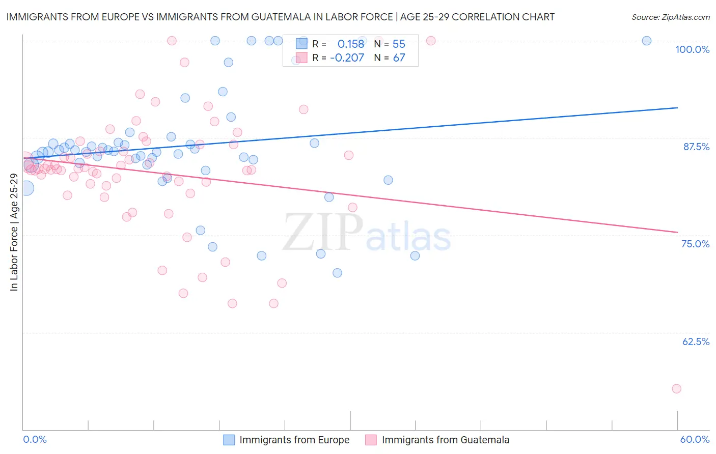 Immigrants from Europe vs Immigrants from Guatemala In Labor Force | Age 25-29