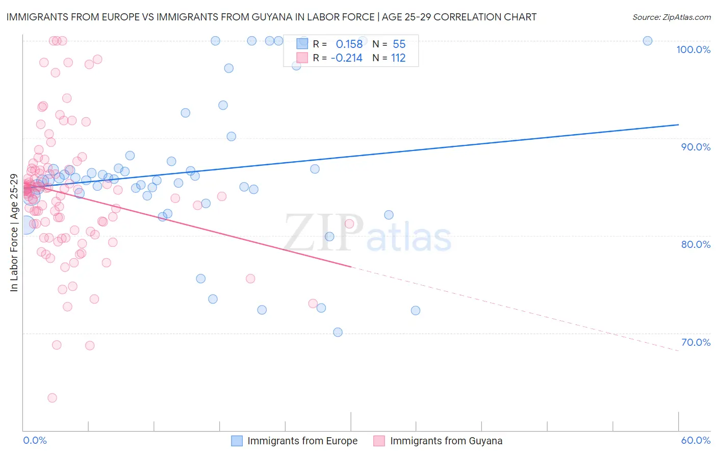 Immigrants from Europe vs Immigrants from Guyana In Labor Force | Age 25-29