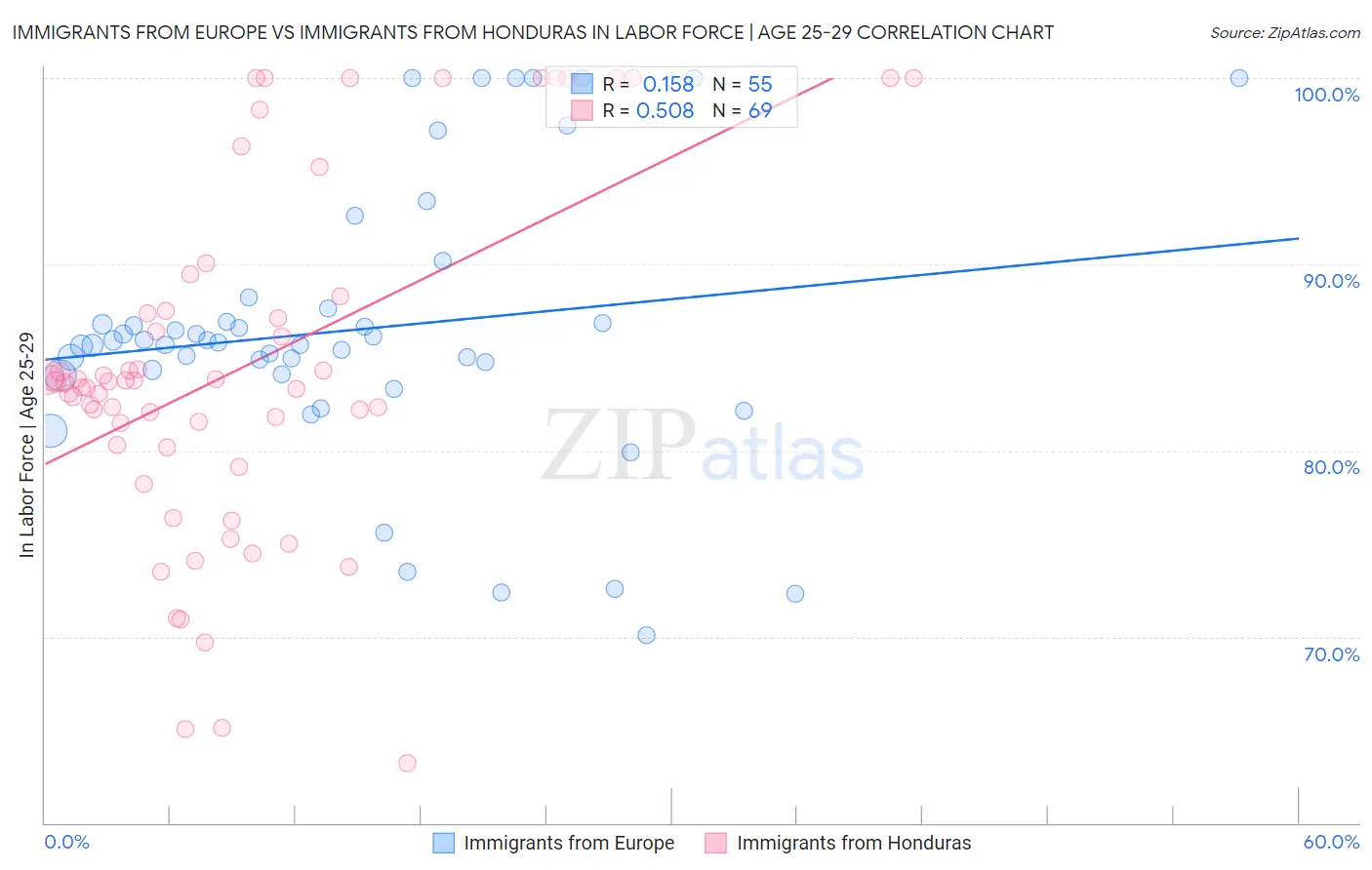 Immigrants from Europe vs Immigrants from Honduras In Labor Force | Age 25-29