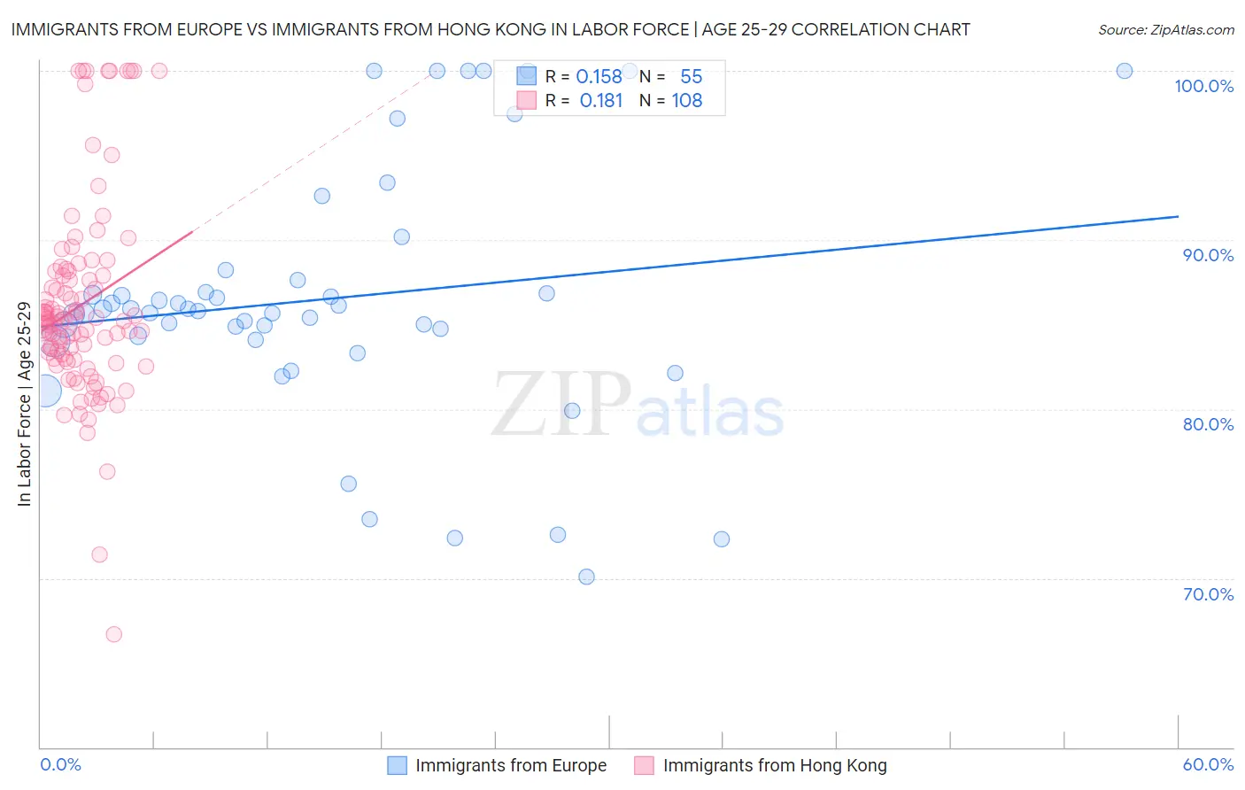 Immigrants from Europe vs Immigrants from Hong Kong In Labor Force | Age 25-29
