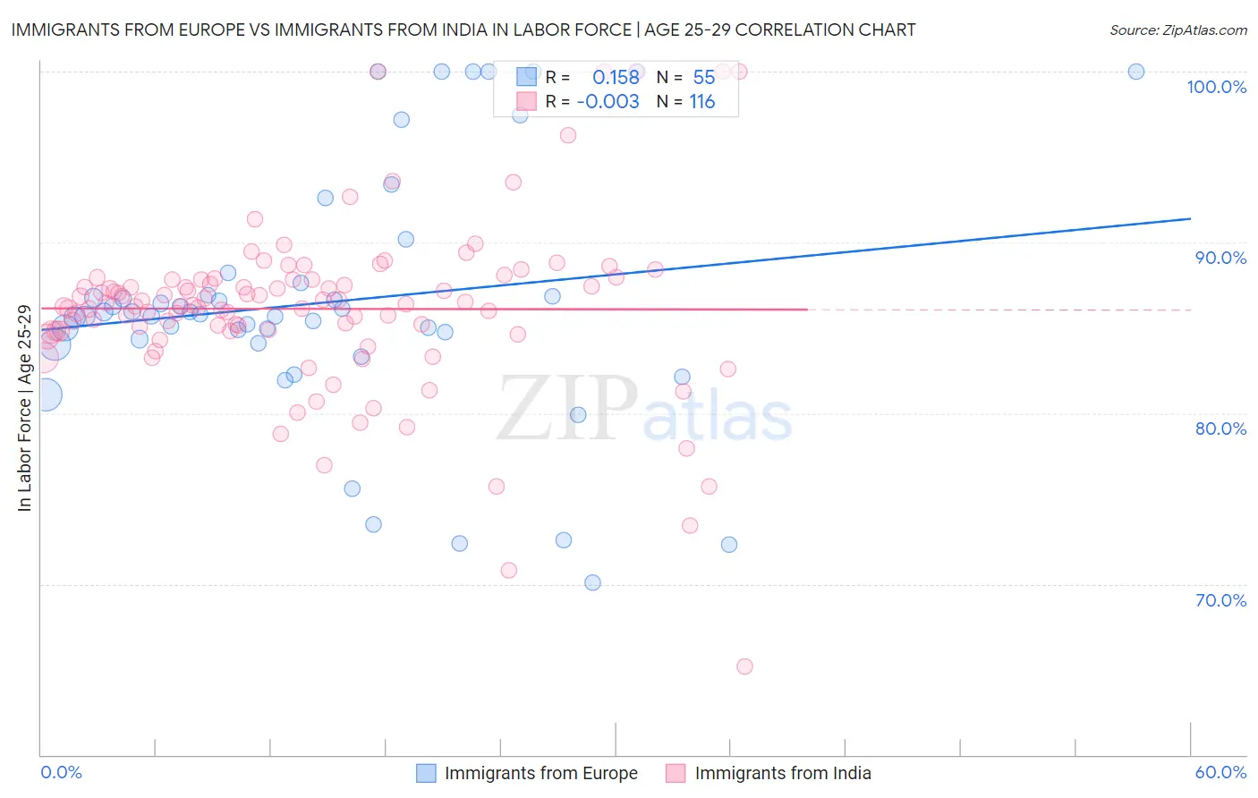 Immigrants from Europe vs Immigrants from India In Labor Force | Age 25-29