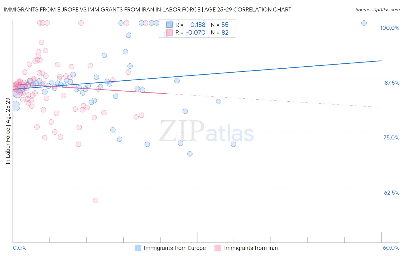 Immigrants from Europe vs Immigrants from Iran In Labor Force | Age 25-29
