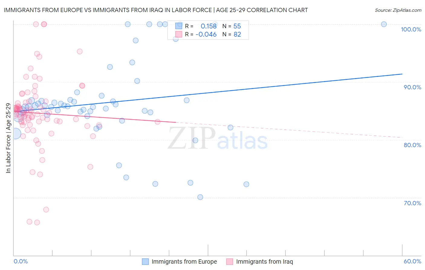 Immigrants from Europe vs Immigrants from Iraq In Labor Force | Age 25-29