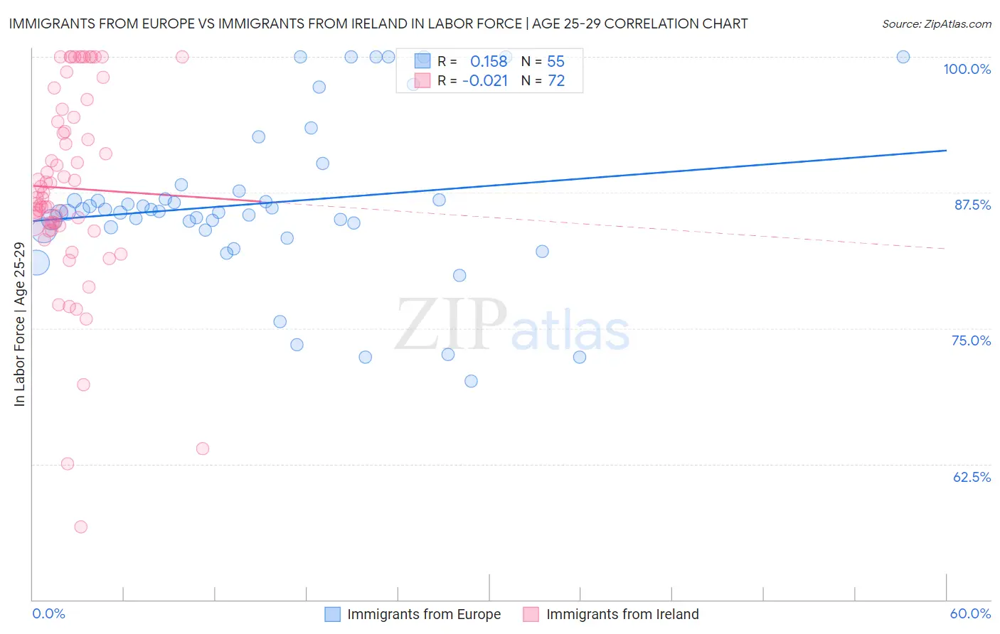 Immigrants from Europe vs Immigrants from Ireland In Labor Force | Age 25-29