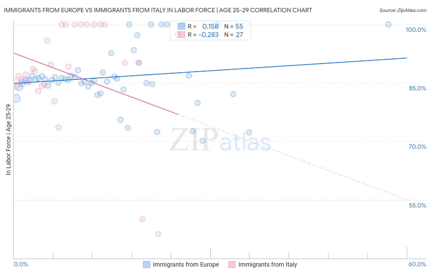 Immigrants from Europe vs Immigrants from Italy In Labor Force | Age 25-29