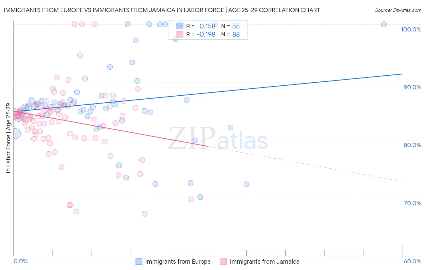 Immigrants from Europe vs Immigrants from Jamaica In Labor Force | Age 25-29