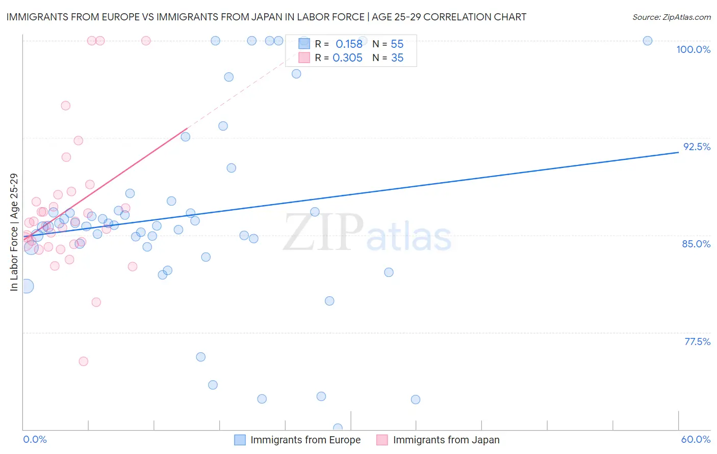 Immigrants from Europe vs Immigrants from Japan In Labor Force | Age 25-29